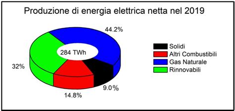 La Via Italiana Alla Transizione Per Una Italia A Tutto Gas