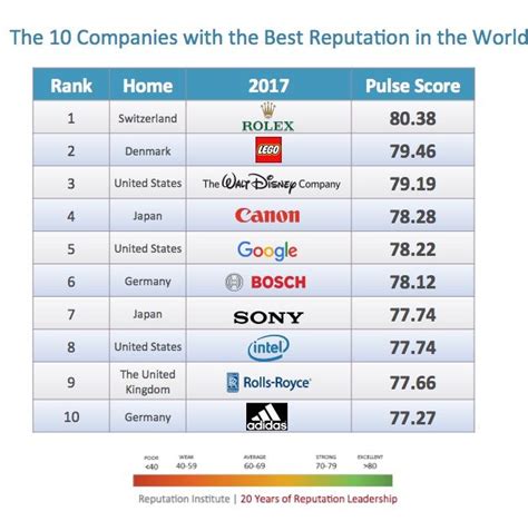 The 10 Companies With the Best Reputations Worldwide | Richest in the ...