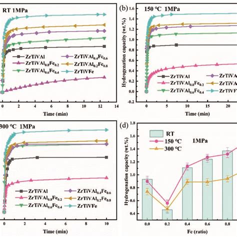 Hydrogenation Kinetic Curves Ac And Comparison Of Hydrogen Storage