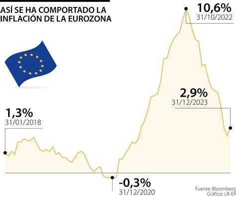 La Inflaci N De La Eurozona Repunta A En Diciembre Y A En La