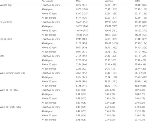 Mean Sd Anthropometric Measures And Indices By Age Sex Categories