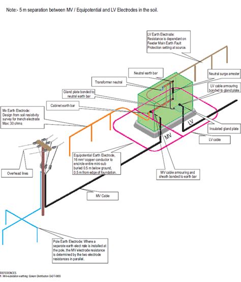 System Type And Earthing Arrangements