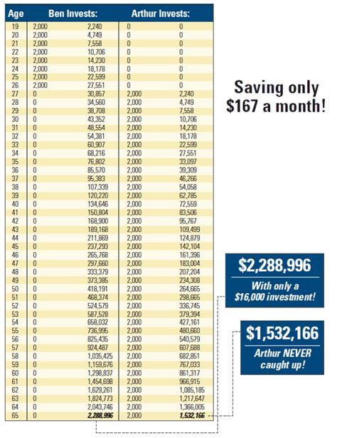 Compound Interest Chart Dave Ramsey