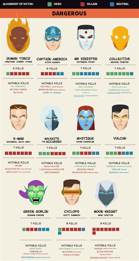 Você sabe quais são os personagens mais letais da Marvel Infográfico