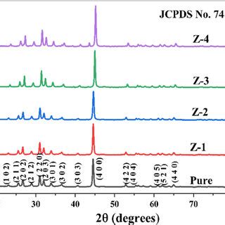 Xrd Patterns Of Undoped Lattice And Ni Mn Co Doped Zn P Nanoparticles