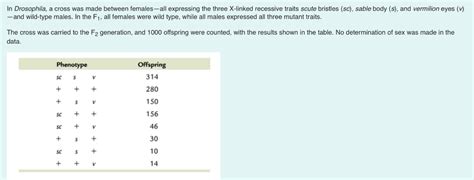 Solved n Drosophila, a cross was made between females-all | Chegg.com
