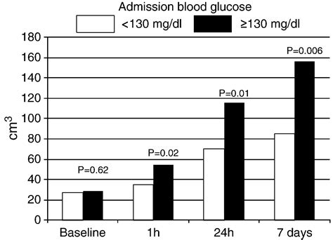 Admission Hyperglycemia And Serial Infarct Volume After T Pa Therapy In