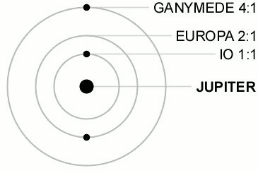 Orbital resonances of the Galilean moons of… | The Planetary Society