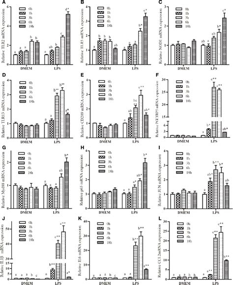 Figure 1 From Polyunsaturated Fatty Acids Influence LPS Induced