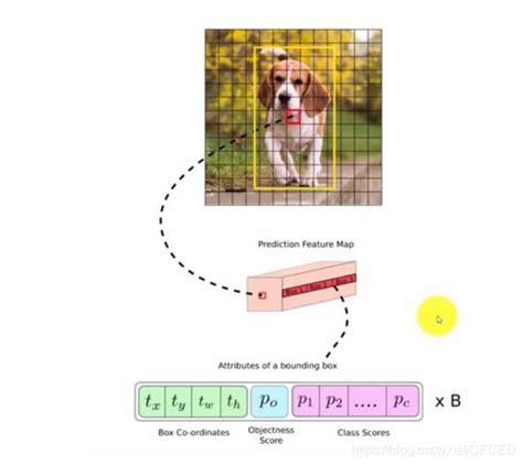 图解目标检测 之 Yolo 算法 最全原理详解 Yolo算法原理 Csdn博客