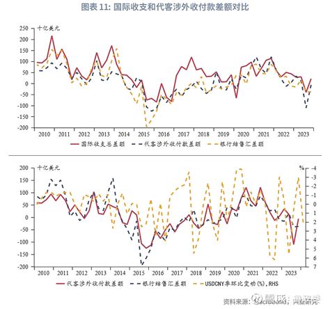 外汇商品 2023年我国国际收支解读及2024年展望 国际收支，开放政策 2023年我国国际收支表现稳健，经常账户顺差和非储备性质的金融