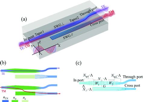 Schematic Of The Proposed Pbs On Lnoi Waveguide A 3d View Of The