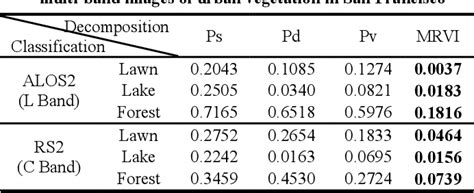 Table I From Fine Classification Of Polsar Land Cover Types Based On