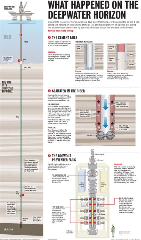 Flashback in history and infographic: Deepwater Horizon explosion and fire, 20 April 2010 ...