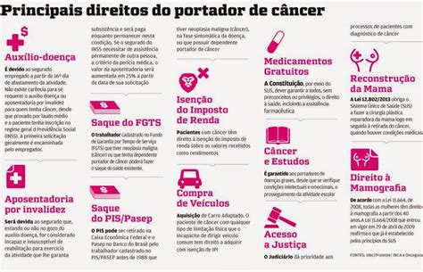 Fundo Devido Not Cias O Que A Legisla O Assegura Aos Portadores De C Ncer