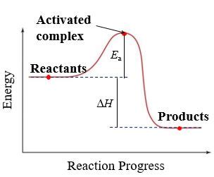 Draw An Energy Diagram For Each Reaction Label The Axes The Starting