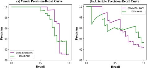 Comparison Of Precision Recall Curve A Venule B Arteriole Segmentation