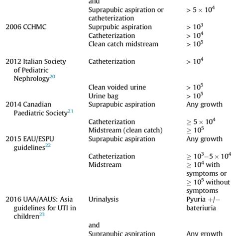 Criteria For Uti Diagnosis Based On The Bacterial Colony Count In Urine