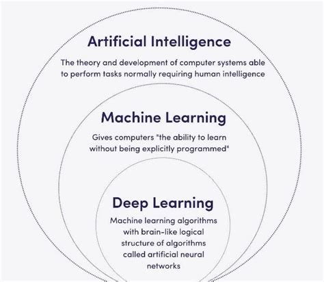 Venn Diagram Depicting Relationship Between Ai Machine Learning And