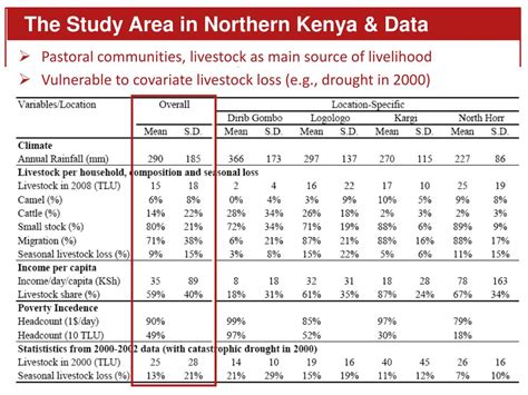 Ppt The Performance Of Index Based Livestock Insurance Ibli Ex