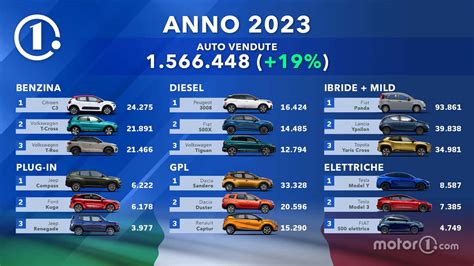 Le auto più vendute in Italia nel 2023 La classifica dell anno