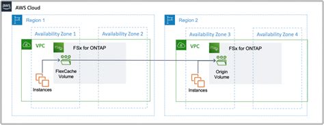 Caching Data Using Amazon Fsx For Netapp Ontap Aws Storage Blog