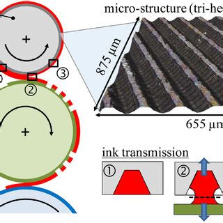 Examples of functions in the micro- and nanometre range (examples... | Download Scientific Diagram