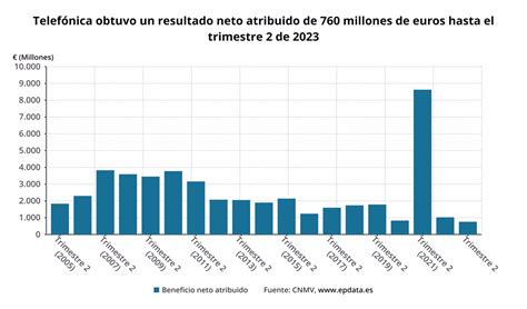 Telefónica eleva un 44 5 su beneficio neto en el segundo trimestre