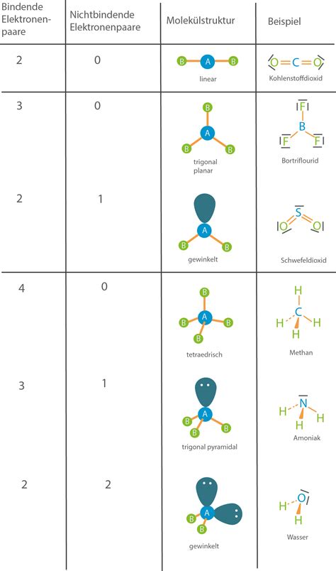 Molekülbindung SchulLV