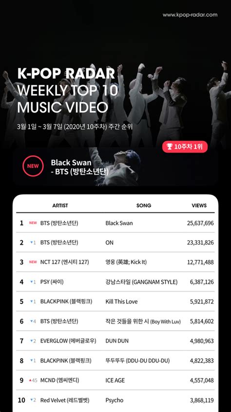 방탄소년단 케이팝 레이더 주간 유튜브 조회수 차트 1위 “최초 3주연속” 손에 잡히는 뉴스 눈에 보이는 뉴스 뉴스엔