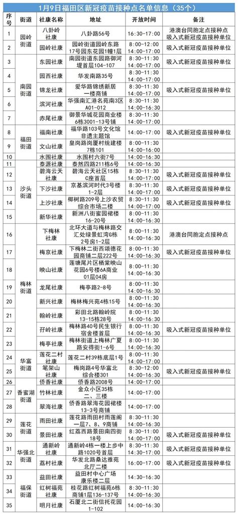 1月9日福田区新冠疫苗接种点名单（含吸入式疫苗接种点） 深圳本地宝