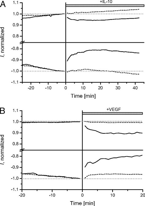 Label Free Biosensing With Functionalized Nanopipette Probes Pnas