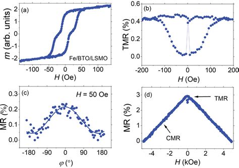 RoomTemperature Multiferroicity And Magnetization Dynamics In Fe BTO