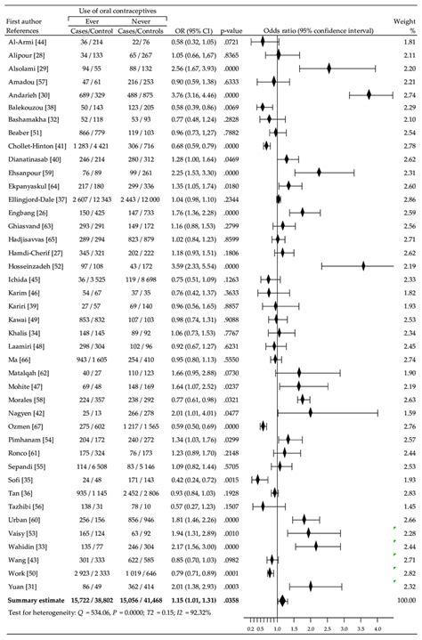 A Forest Plot And The Summary Odds Ratios For The Relationship Between Download Scientific