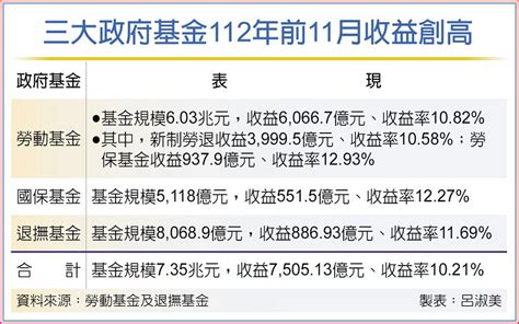 三大政府基金 去年前11月狂賺7505億元 上市櫃 旺得富理財網