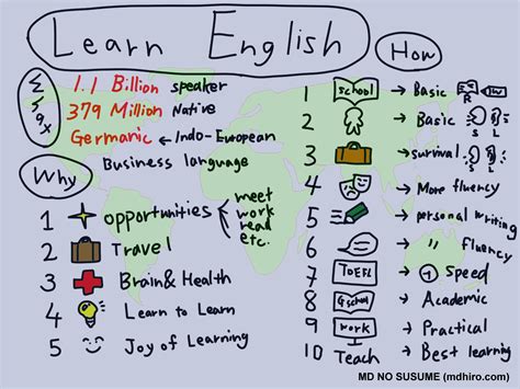 5 Reasons And 10 Ways To Learn English Md No Susume