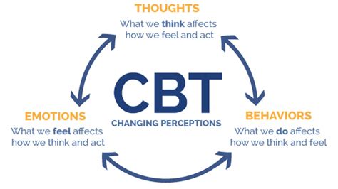 Cognitive Behavioral Therapy ⚕️cbt Definition