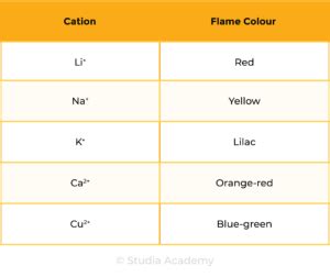 Edexcel Igcse Chemistry Topic Tables Chemical Tests Flame Tests