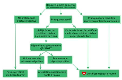 Le Certificat M Dical Fnsmr F D Ration Nationale Du Sport En Milieu