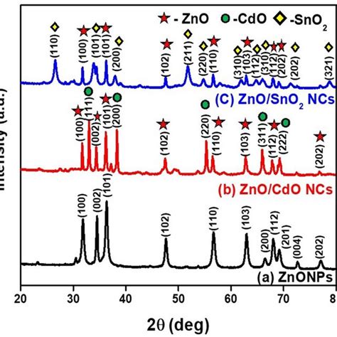 PXRD Patterns Of A ZnO NPs B ZnO CdO NCs And C ZnO SnO2 NCs Color