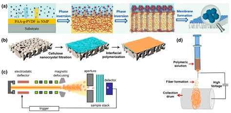 Nanomaterials Free Full Text Recent Advances In Nanoporous