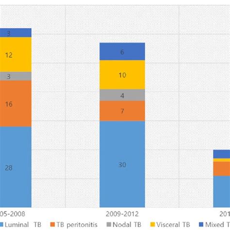 Cases Of Abdominal Tuberculosis Tb 2005 2008 2009 2012 And