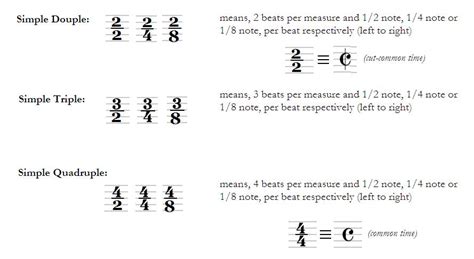 Time Signatures Tempo Speed Of Play Common Time 44 Basic Music Theroy