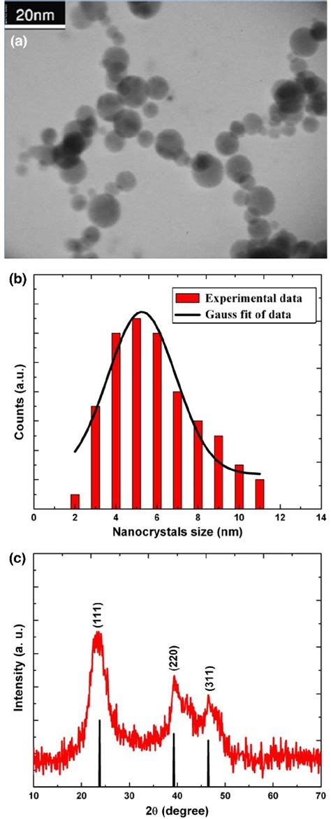 A Typical Tem Image B Histogram Of The Particles Size Distribution