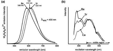 A Emission And B Excitation Spectra Of M 2 Si 5 N 8 Eu M