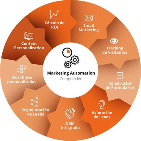 What Is Marketing Automation Innova Marketing Solutions