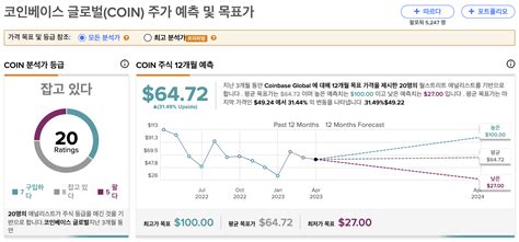 실적발표 후 10 급등 코인베이스 주가 지속되기 어렵다45 하락 가능성 제시된 이유는 코인판뉴스