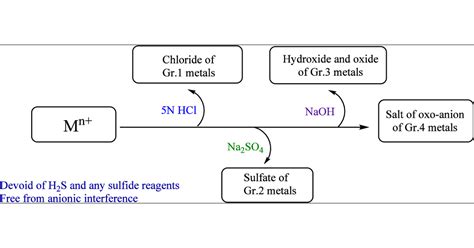 Eliminating H2s And Any Sulfide Reagents From Qualitative Inorganic