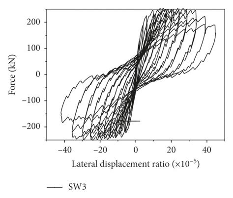 Shear Wall Hysteresis Curves A Sw1 Hysteresis Curves B Sw2