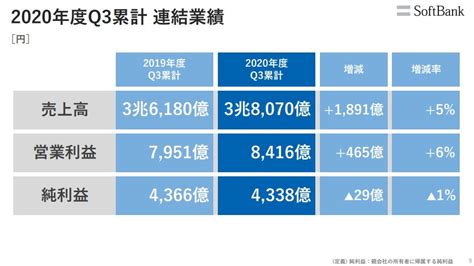 ソフトバンク、通期予想を上方修正 法人事業など好調「コロナ禍のマイナス要因上回った」 Itmedia News